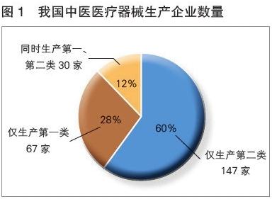 2018年中國(guó)中醫(yī)醫(yī)療器械產(chǎn)業(yè)發(fā)展報(bào)告 中醫(yī)醫(yī)療器械進(jìn)入發(fā)展新階段，第一類(lèi)醫(yī)療器械成關(guān)鍵驅(qū)動(dòng)力